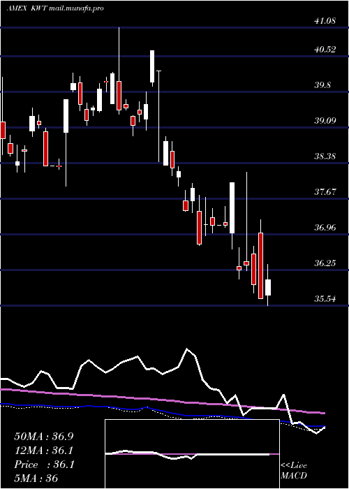  weekly chart SolarEnergy