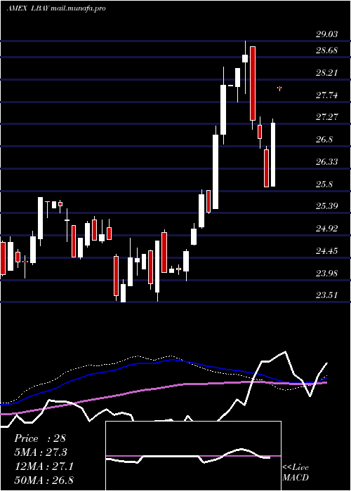  weekly chart LeatherbackLong
