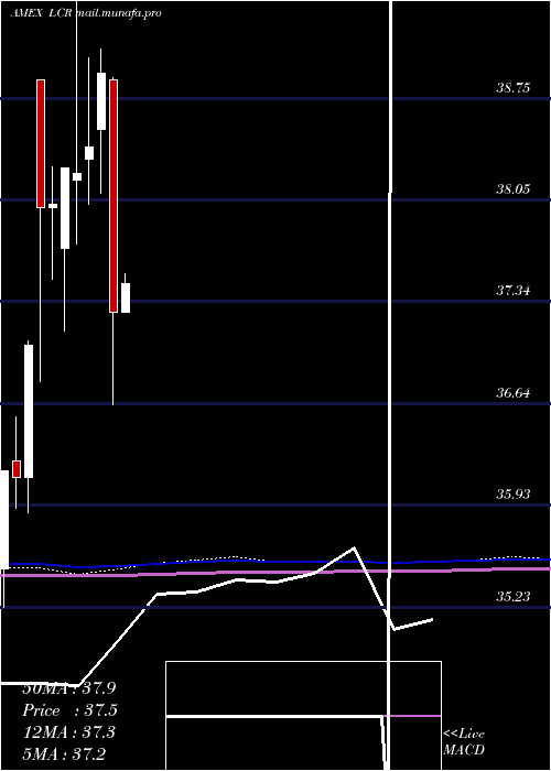  monthly chart LeutholdCore