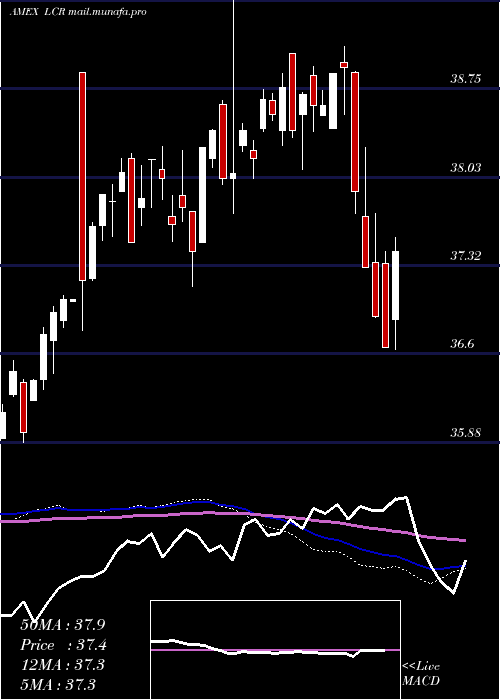 weekly chart LeutholdCore