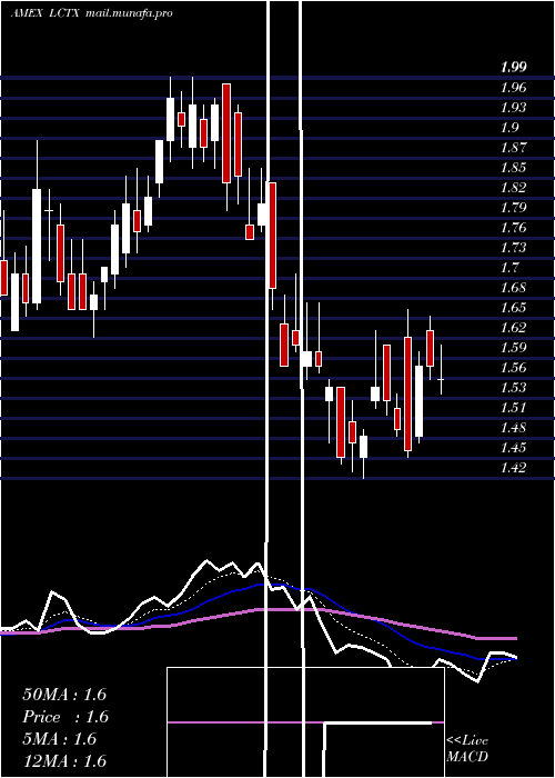  Daily chart LineageCell