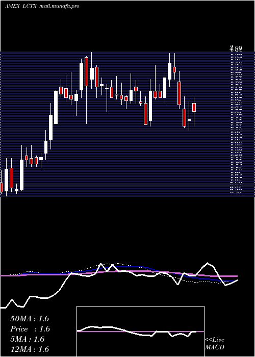  weekly chart LineageCell