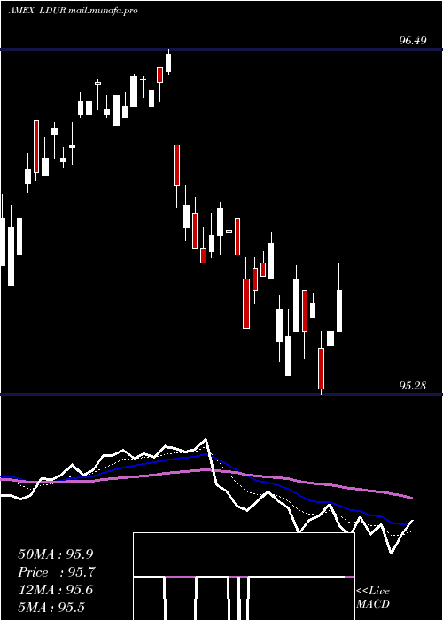  Daily chart PimcoLow