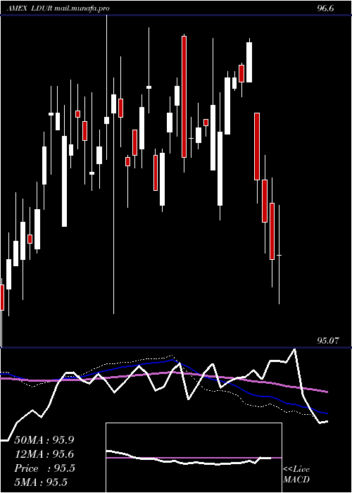  weekly chart PimcoLow