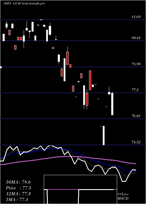  Daily chart RealityShares