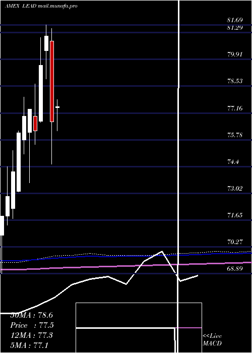  monthly chart RealityShares