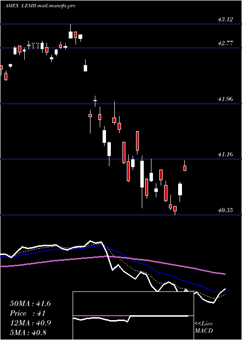  Daily chart EmrgMkts