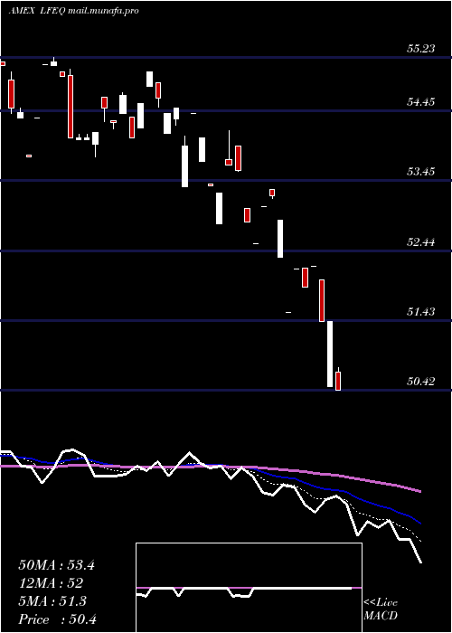  Daily chart VaneckVectors