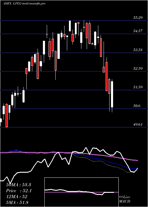  weekly chart VaneckVectors