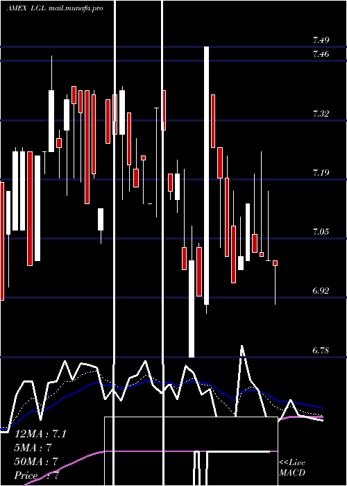  Daily chart LglGroup