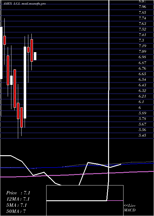  monthly chart LglGroup