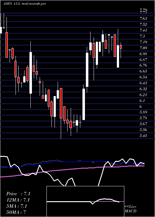  weekly chart LglGroup