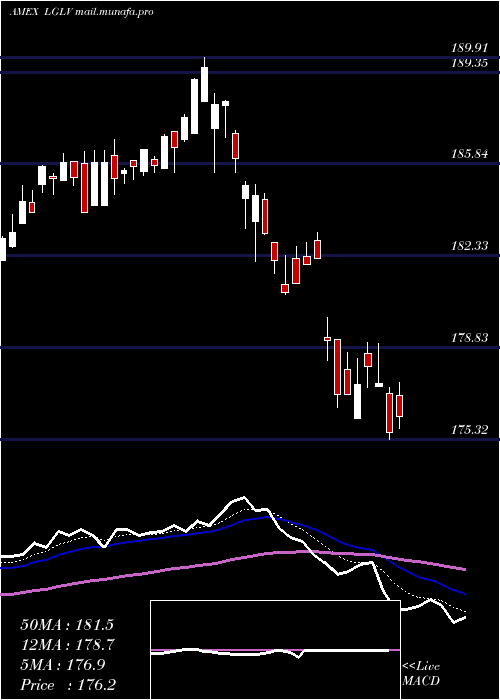  Daily chart SpdrRussell