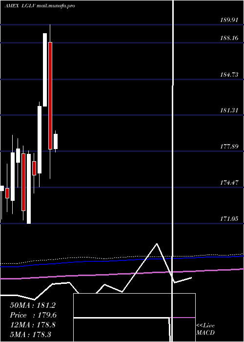  monthly chart SpdrRussell
