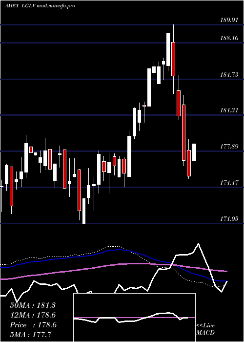  weekly chart SpdrRussell