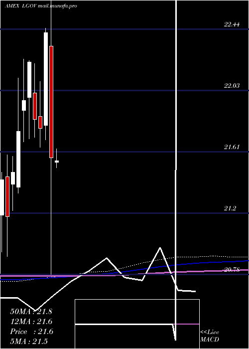  monthly chart FtLong