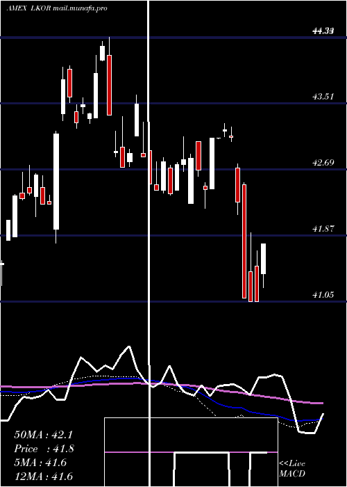  weekly chart FlexsharesCredit