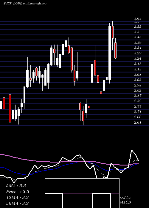  Daily chart ComstockMining