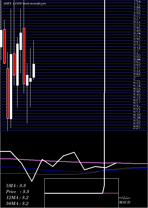  monthly chart ComstockMining