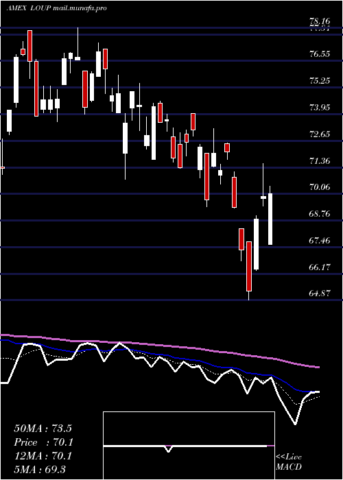  Daily chart InnovatorLoup