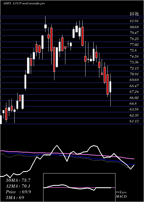  weekly chart InnovatorLoup