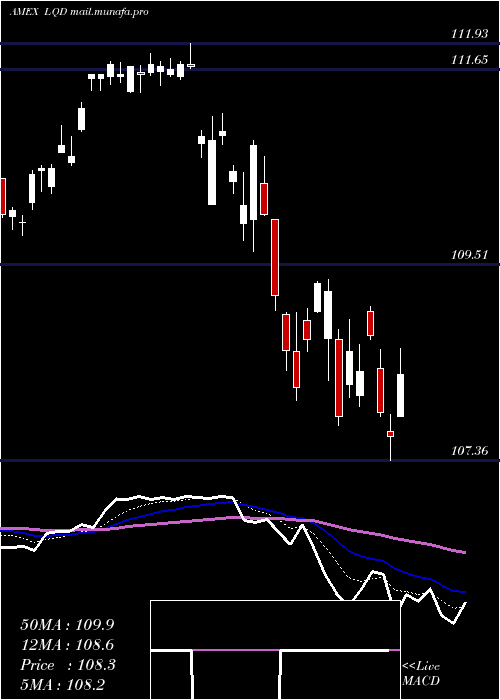  Daily chart IboxxInvest