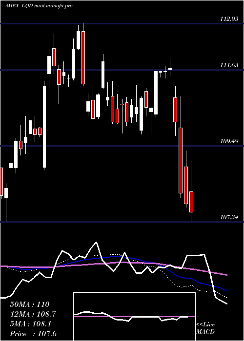  weekly chart IboxxInvest