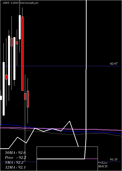  monthly chart IsharesInterest