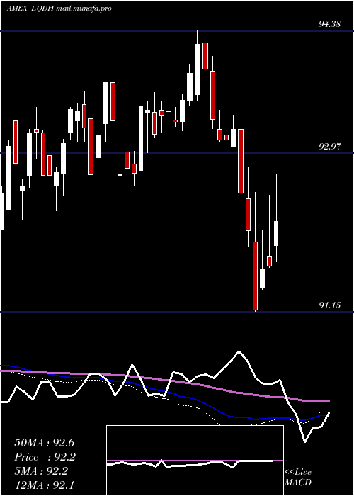 weekly chart IsharesInterest