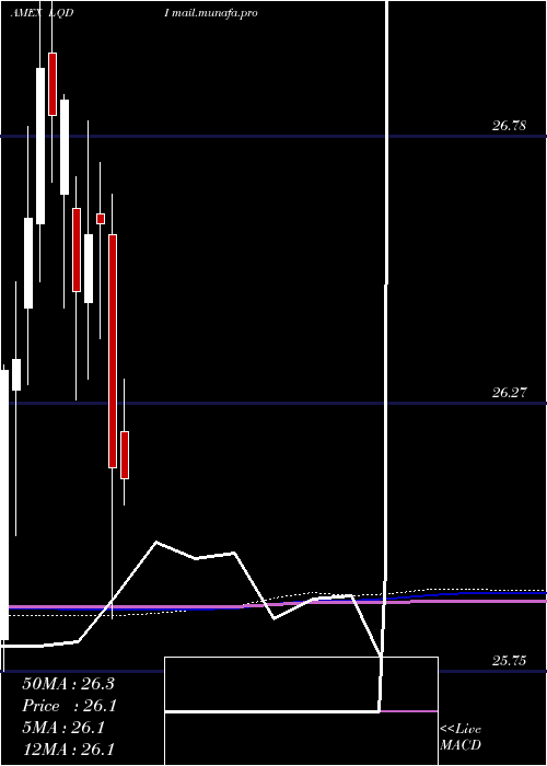  monthly chart IsharesInflation