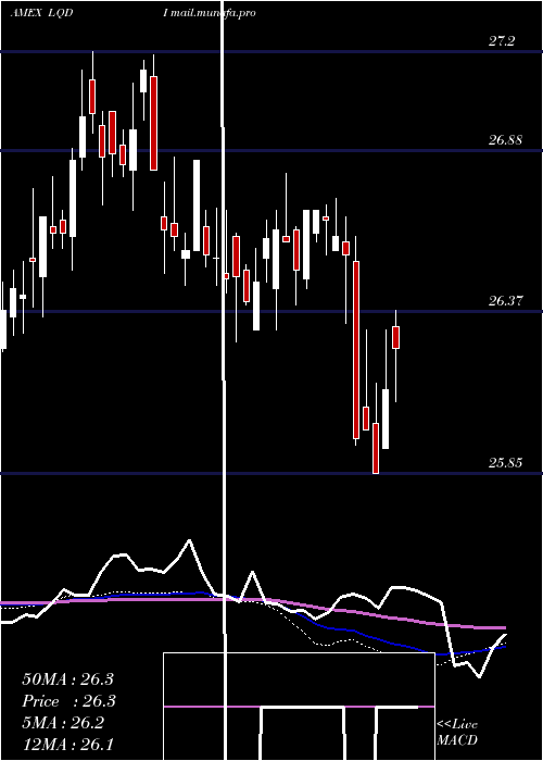  weekly chart IsharesInflation