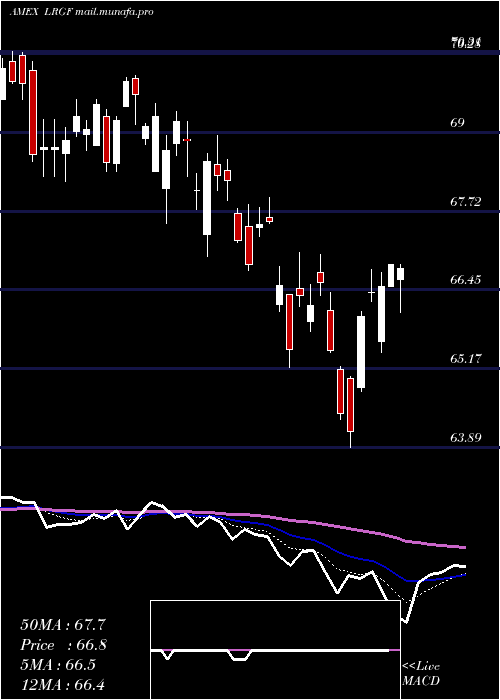  Daily chart IsharesFactorselect