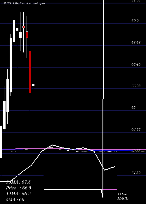  monthly chart IsharesFactorselect
