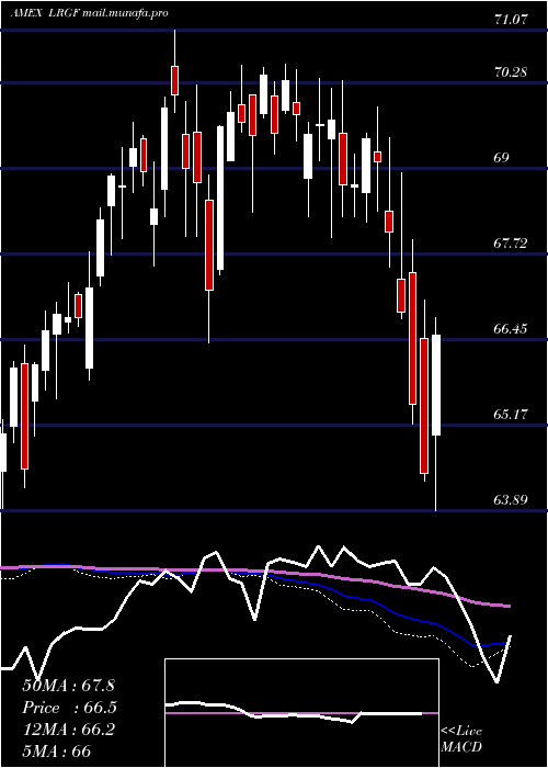  weekly chart IsharesFactorselect
