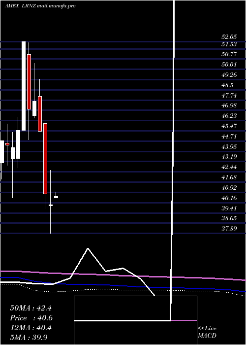  monthly chart TruemarkTechnology