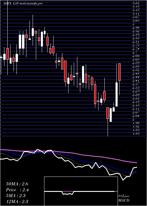  Daily chart LairdSuperfood