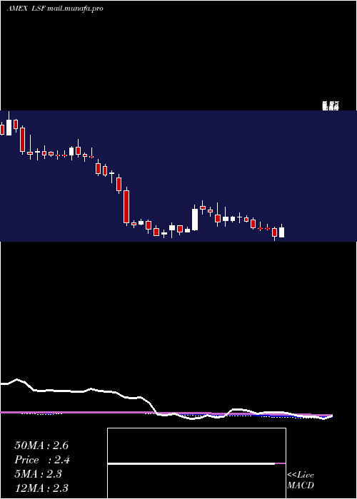  weekly chart LairdSuperfood
