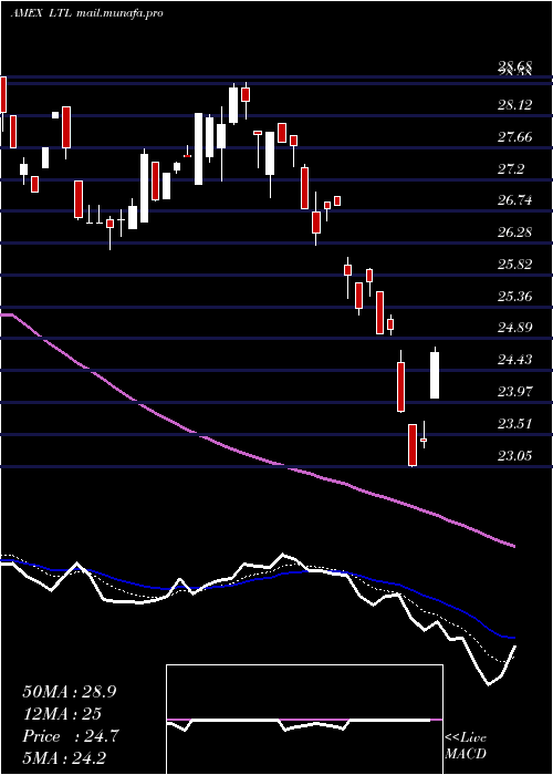  Daily chart UltraTelecommunications