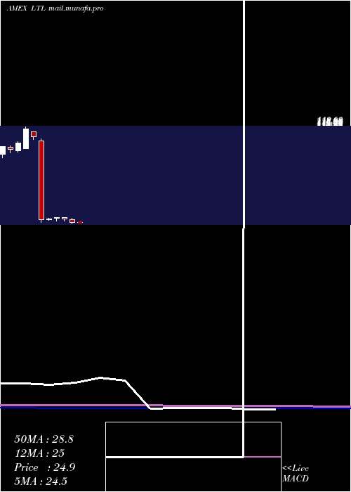  monthly chart UltraTelecommunications