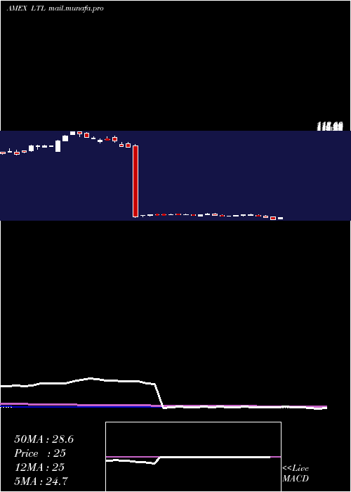  weekly chart UltraTelecommunications