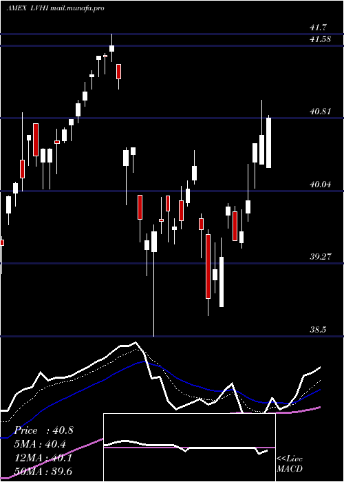  Daily chart LeggMason