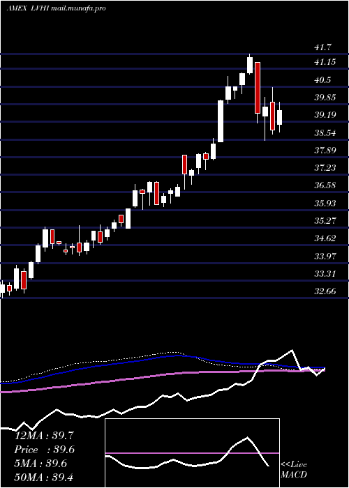  weekly chart LeggMason