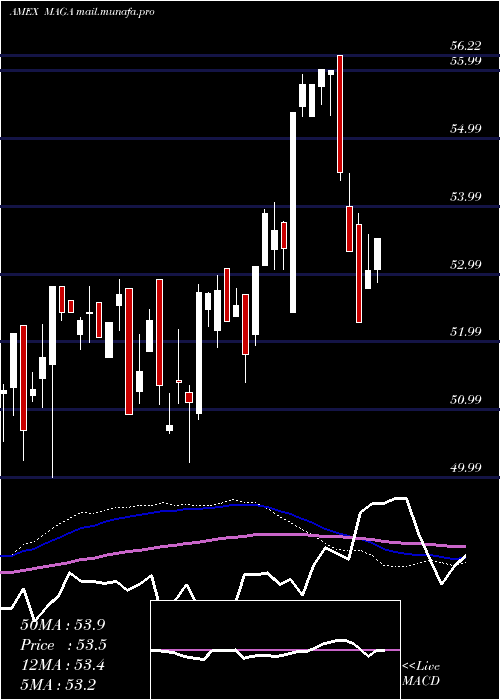  weekly chart PointBridge
