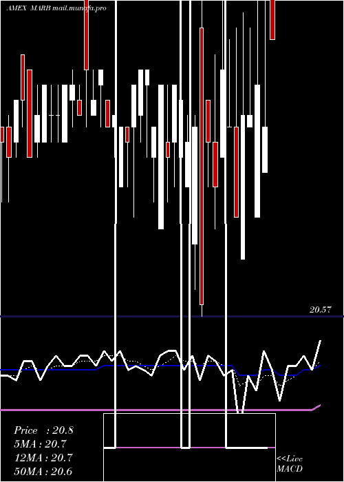  Daily chart FirstTrust