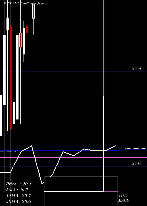  monthly chart FirstTrust