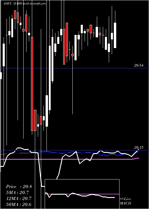  weekly chart FirstTrust