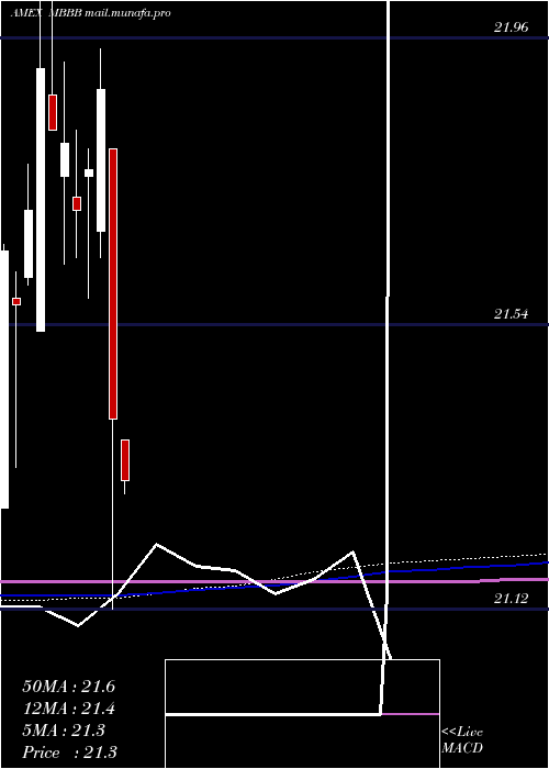  monthly chart VaneckVectors