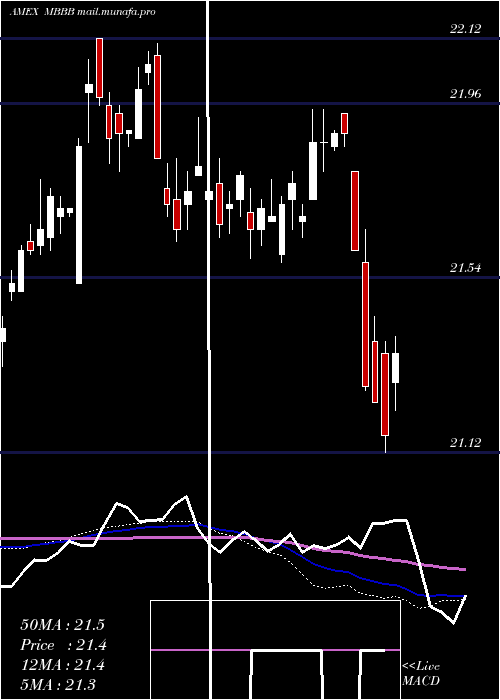  weekly chart VaneckVectors