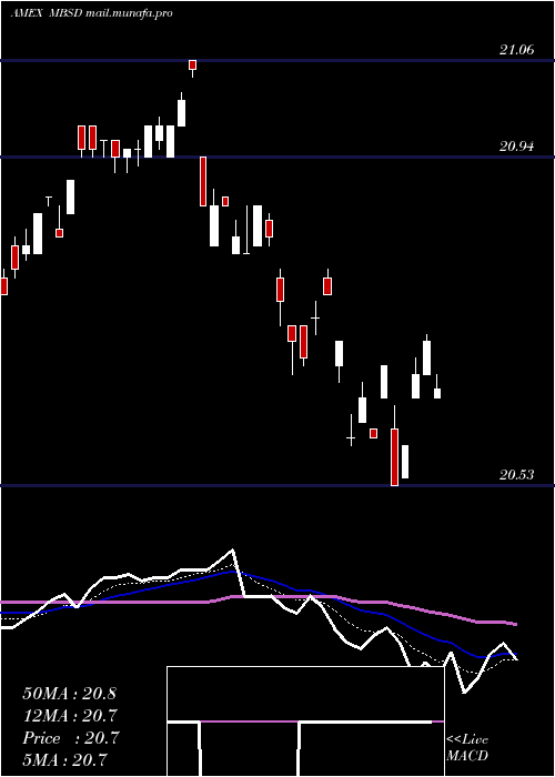  Daily chart FlexsharesDisciplined