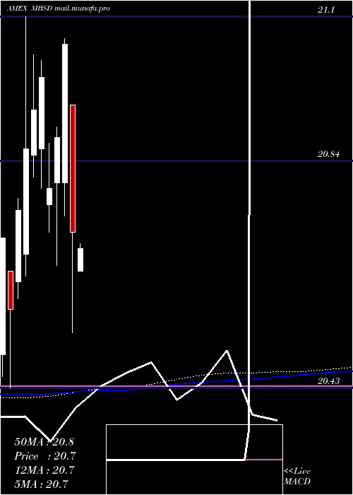  monthly chart FlexsharesDisciplined